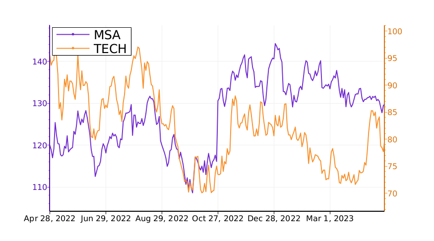 Tickeron's tweet image. $MSA vs. $TECH: what is the best stock to add to your portfolio? #MineSafety srnk.us/go/4617567