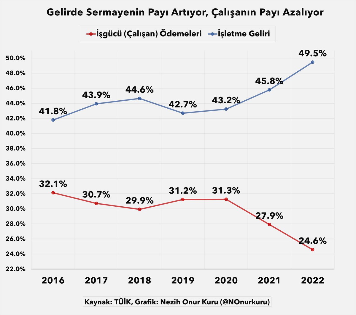 15 Mayıs sabahı uyanacağımız Millet İttifakı iktidarında gelecek 1 Mayıs’ları eşit ve özgür şekilde kutlamayı diliyorum, çünkü Erdoğan Türkiyesi’nde emek sömürüsü had safhaya ulaştı:
• Avrupa’da en az uyuyan (günlük 6.5 saat) ve en çok çalışan ülkeyiz (haftada 46 saat,