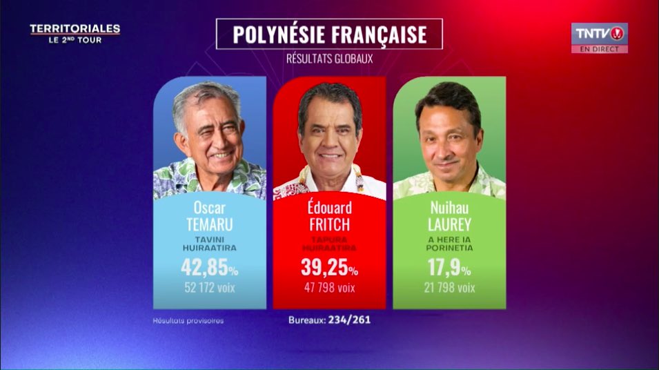outremers360's tweet photo. 🔴#Territoriales2023 en #Polynésie : sur 234 bureaux dépouillés, les indépendantistes du #Tavini creusent encore l’écart. Une victoire des indépendantistes semblent désormais inéluctable, sachant que leur bastion de Faa’a n’est pas encore totalement dépouillé. https://t.co/XyrDDKURwH