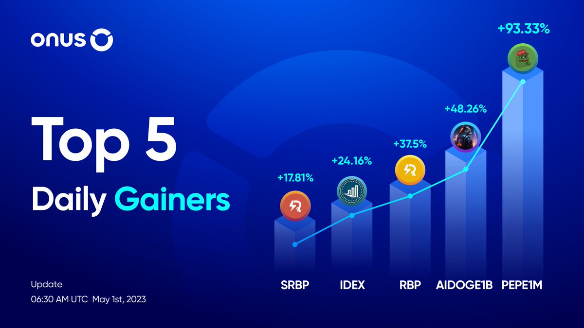 📈 Top 5 Daily Gainers 

1. $PEPE1M: +93.33%
2. $AIDOGE1B: +48.26%
3. $RBP: +37.5%
4. $IDEX: +24.16%
5. $SRBP: 17.81%

Since listing, $PEPE and $AIDOGE are currently leading the Top Gainers on ONUS with an increase of 335% and 227%, respectively.

#Crypto #CryptoNews
