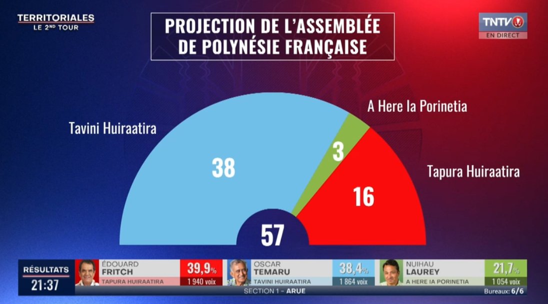 PopulismUpdates's tweet photo. 🚨 2/3rds majority projected for pro-independence Tavini party in French Polynesia https://t.co/OhLO5ktDJO