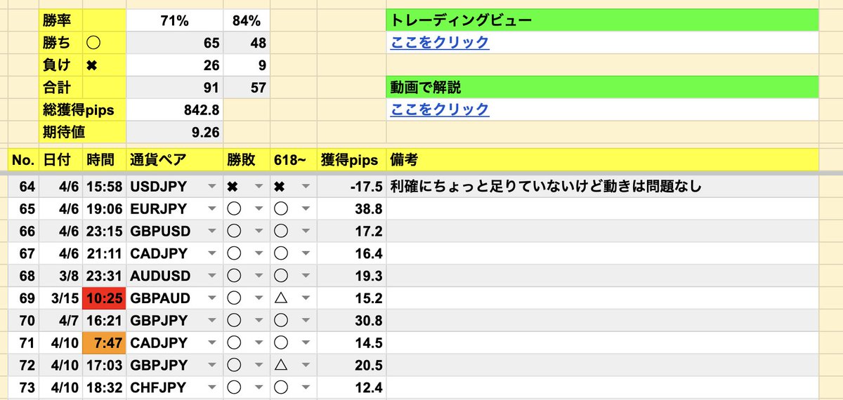 fkuroyukix's tweet image. ✅本日のLiveは絶対参加

2ヶ月通して勝率7割強の手法。ひとつルールを加えるだけで入り場は少なくなるが勝率8割超え手法を解説していきます。

この手法で勝てるようになった人も多数いますので今年勝てるトレーダーになりたい人は絶対参加

・参加費用はこのツイートをリツイート

ではLiveで