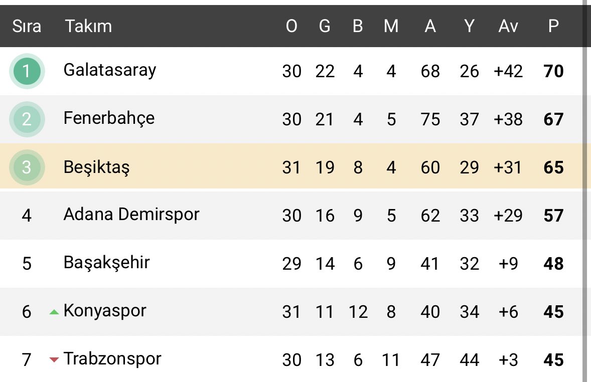 UEFA kriterleri Türkiye’de uygulanmış olsaydı; ligden çekilen takımların tüm maçları iptal olsaydı (her takıma eşit puan) puan durumu şu an böyle olacaktı.

Galatasaray 70 puan (1 maç eksik)
Beşiktaş 70 puan
Fenerbahçe 67 puan (1 maç eksik)