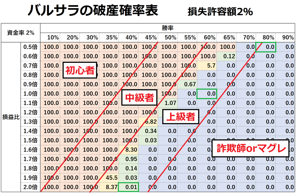 勝率とリスクリワードについて】 勝率40％ RR1：2 勝率60％ RR1：1 勝率80％ RR1：0.5  これらが継続的にできたら【間違いなく勝てる】 逆に『それ以上を欲張るから安定せず負ける』 ただそれだけ