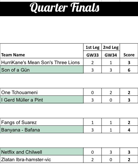 Greyhead19's tweet photo. Entering the 2H of the QF 2nd Legs in #sklw #FFSTournament
Champions League
- Son of a Gün look comfortable
- Banyana Bafana & I Gerd Muller a Pint are edging it
- And the Hamsters are losing ! https://t.co/bB4jODY68X