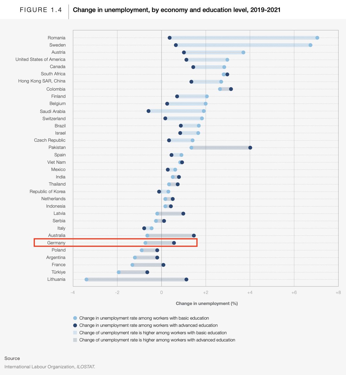 Schuldensuehner's tweet photo. Good Labor Day Morning from #Germany, where the labor shortage is so severe that in recent years unemployment among workers w/basic education has fallen, while unemployment in white-collar jobs (workers w/advanced education) has actually risen slightly. https://t.co/PZ1J5jnU8O https://t.co/WLivQrjuje