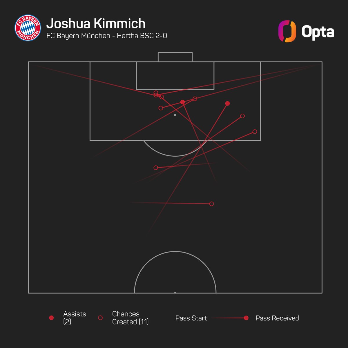 11 – Beim 2-0 gegen Hertha BSC gab Bayerns Joshua Kimmich 11 Torschussvorlagen - seit detaillierter Datenerfassung 2004/05 sammelte kein Spieler in einer Bundesliga-Partie mehr Torschussvorlagen. Anführer. <a href="/FCBayern/">FC Bayern München</a>