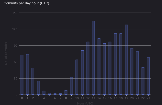 Praenaris's tweet photo. Good Morning, Sailors!
It's #MainsailMonday again!
More than 🔥 A HUNDRED COMMITS 🔥 on @gitlab in the last two weeks with dozens of improvements 🧬 and bugfixes 🪲.
A little patience, it's coming soon!
#TheSilentSwan #GameDev #IndieDev #MadeWithUnity https://t.co/XdWfRdL3uZ