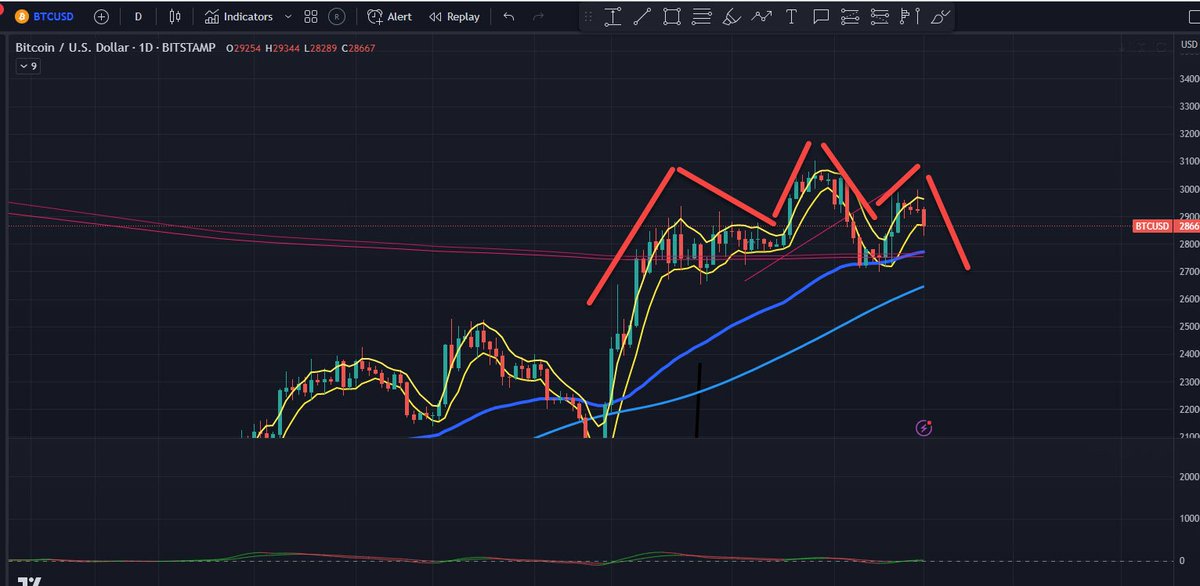 Bitcoin and Historical Data
Watching carefully how $BTC acts here. If this pattern holds, we could be looking at a downward moment. If we make new highs then good for a few more days.  I definitely see MAJOR blood bath second half of the year starting any day, and then #Halving