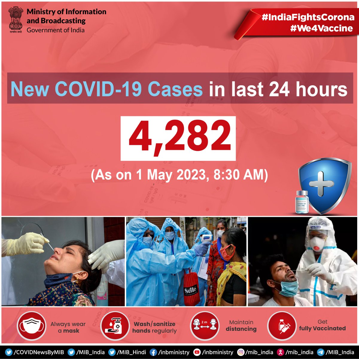 #IndiaFightsCorona:

📍New #COVID19 cases in last 24 hours (As on 01st May, 2023): 4,282

✅Keep following #COVIDAppropriateBehaviour 

➡️Always wear a mask
➡️Wash/sanitize hands regularly
➡️Maintain distancing
➡️Get yourself fully vaccinated

#Unite2FightCorona 
#We4Vaccine