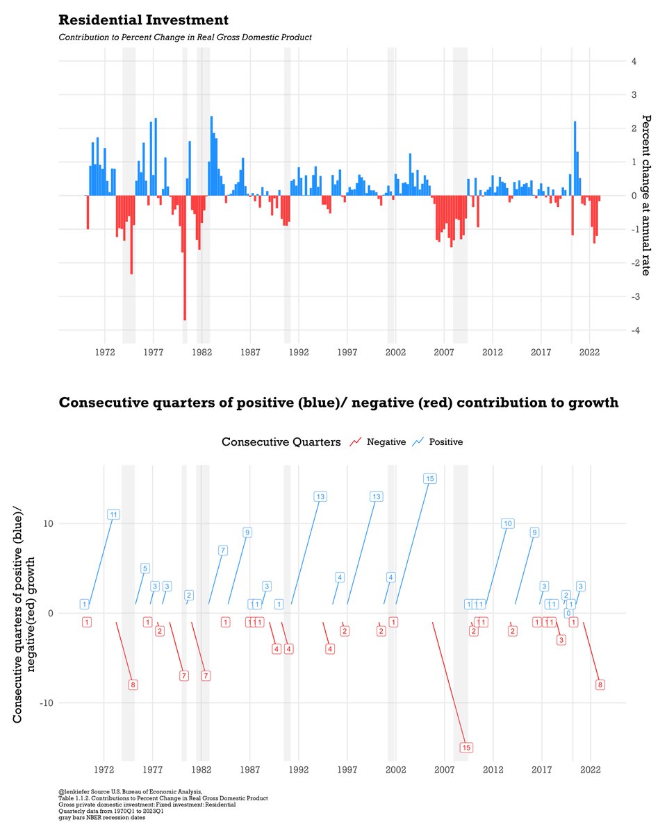 lenkiefer's tweet image. Residential investment subtracted from US GDP growth again in the first quarter of 2023. 

That's 8 consecutive quarters of negative contribution, the second longest streak of negative prints since 1970