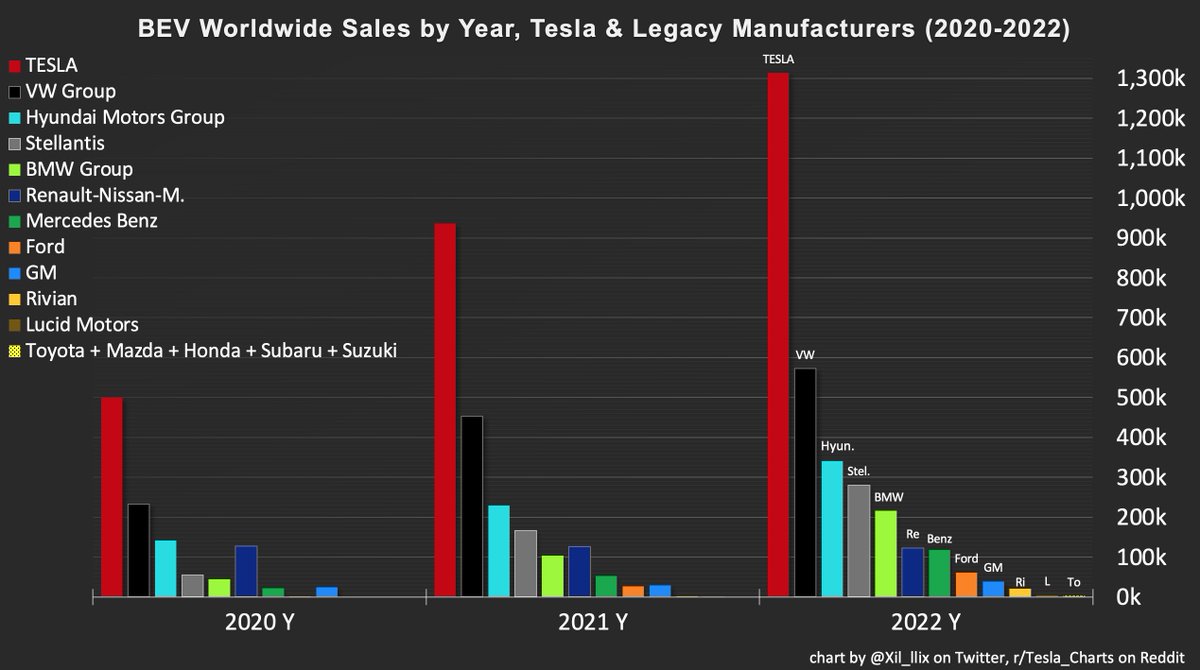 Xil_llix's tweet photo. @worldranking_ @stats_feed These numbers are misleading. VW does not have 50% of the EV sales of Tesla.

Your numbers include hybrids, which aren’t EVs. https://t.co/9CyPrrahYp