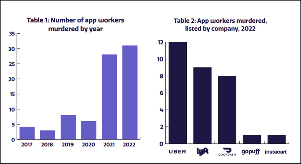 SarahDAnderson1's tweet photo. Uber drivers and other app-based workers are facing an all-out safety crisis. This May Day, let's show solidarity by demanding #AppDriverSafetyNow https://t.co/Y7l064VyfD https://t.co/G5LqL1MWB7