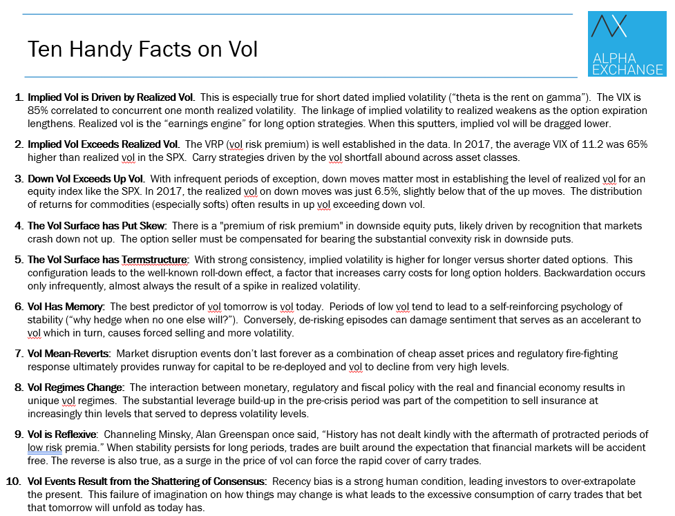Alpha_Ex_LLC's tweet photo. published a short pod on Friday, "Ten Handy Facts on Vol"...here's the list.  they aren't really "facts", but observations around the behavior of volatility and option prices. on #5, note the spread between the VIX and 6m VIX future is in 99th %ile (10 years). https://t.co/FYYoighD1A