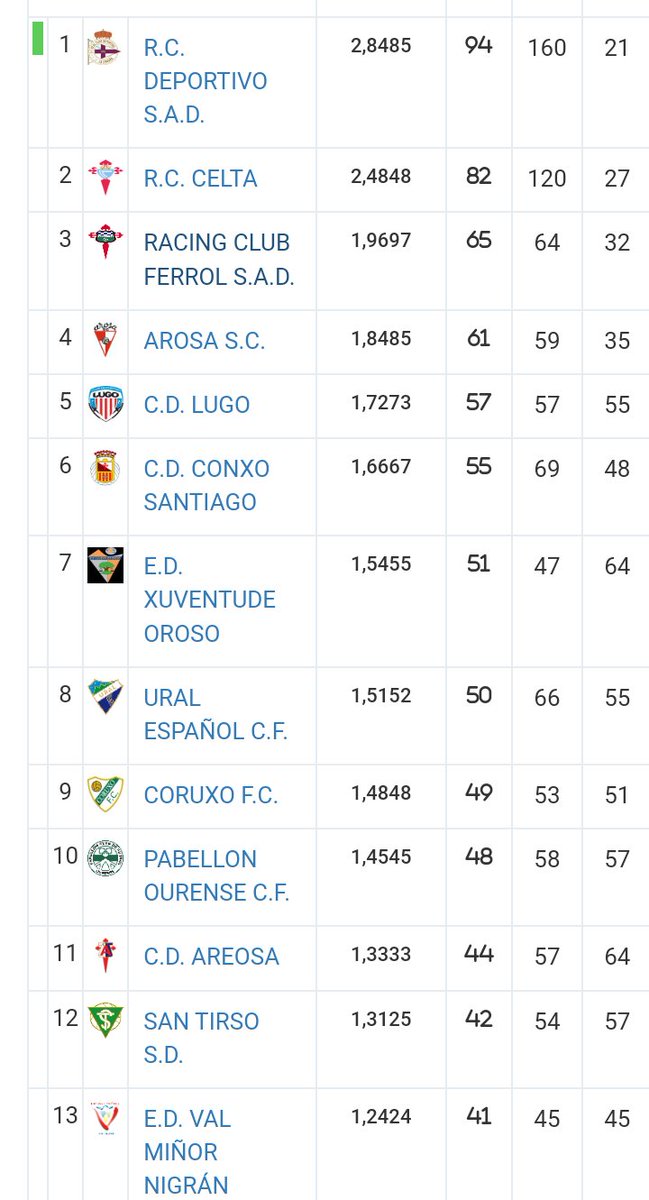 RacingFerrol's tweet photo. División Honra Cadete:
A falta de 5 xornadas o Racing iguala en 33 xornadas a maior puntuación recente os 65 puntos da temporada 2014-2015 que tiña dous equipo menos e 34 xornadas.
 
3° Racing 65
4° Arosa 61 (+4)
5° Lugo 57 (+8)

Mellores posicions:
4° 2014-15, 2015-16
5° 2010-11 https://t.co/dHdOmbFh3r