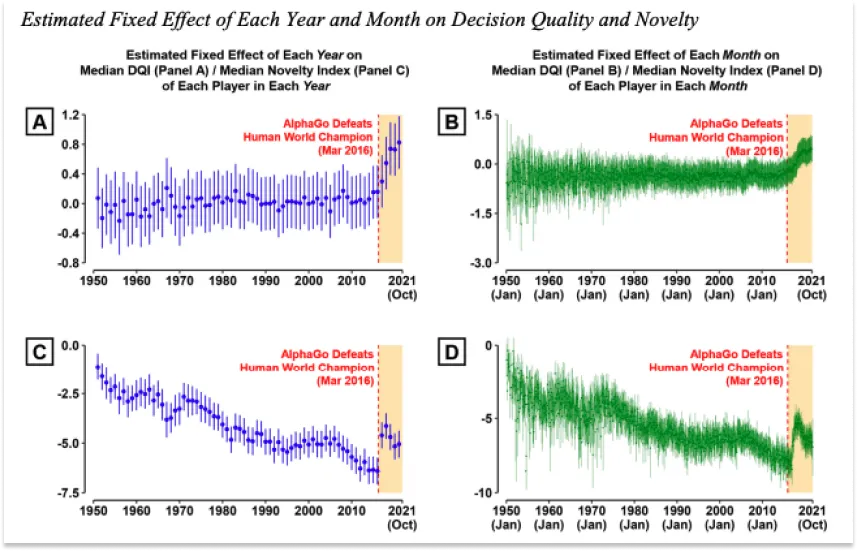 packyM's tweet photo. I love these two charts.

L: After Deep Blue beat Kasparov, the number of Super Grandmasters increased dramatically.

r: After AlphaGo beat Lee Sedol, the quality and novelty of human Go players' moves spiked.

Human minds aren't static. They improve and evolve. https://t.co/gAdpaxYlRL