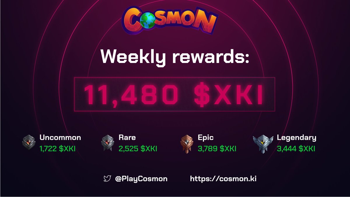 It's that time of the week again, rewards have dropped! 🥳 🎉

Time to head over to cosmon.ki, claim your $XKI 🎁 and get your leaders ready for Championship #29 🏆 starting soon!

A total of 11,480 $XKI 💰 was distributed 🪂 Happy Monday #Cosmonauts!