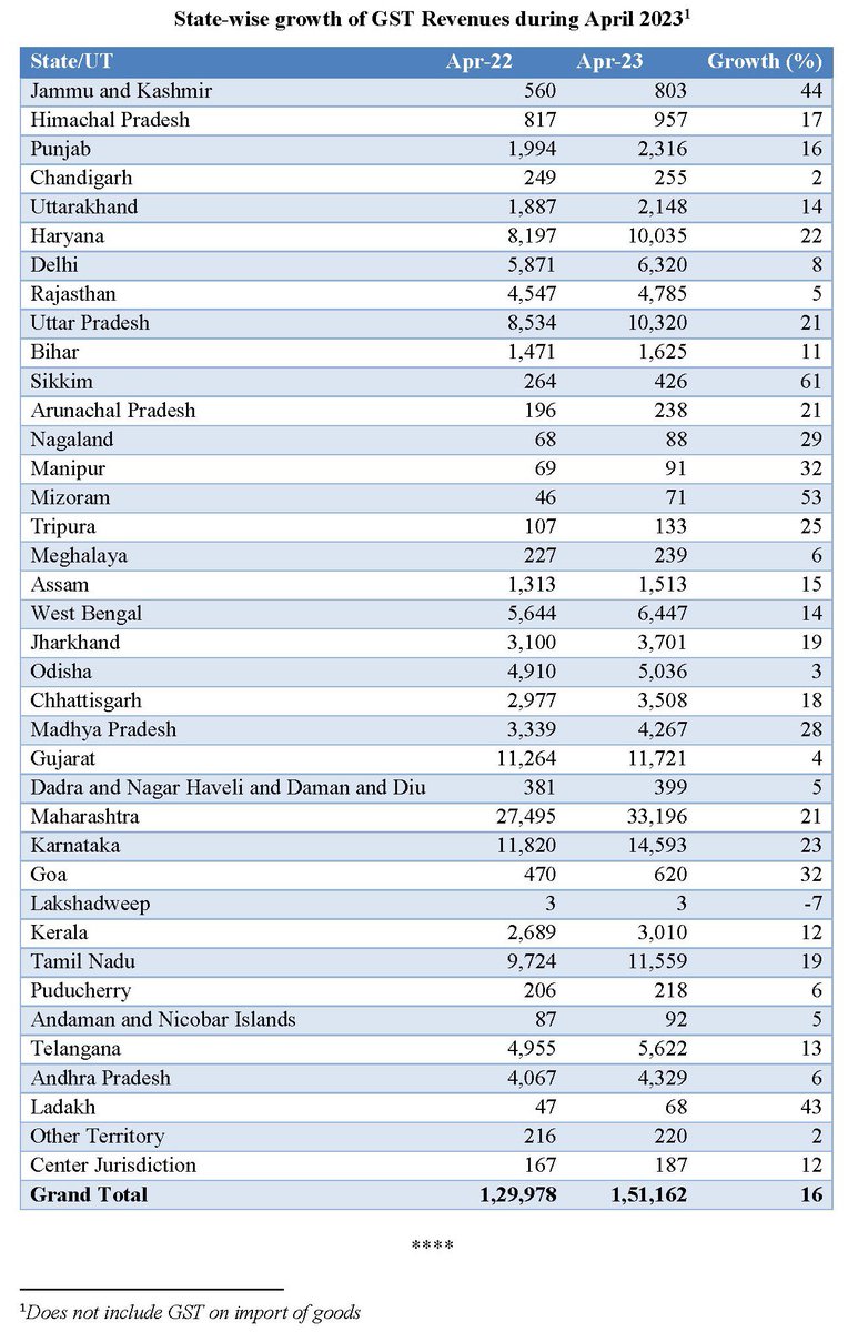 FinMinIndia's tweet photo. 👉 #GST revenue collection for April 2023 highest ever at ₹1.87 lakh crore

👉 Gross #GST collection in April 2023 is all time high, ₹19,495 crore more than the next highest collection of ₹1,67,540 crore, in April 2022

Read more ➡️ https://t.co/KGeb6ZLf0D

(1/2) https://t.co/4RmDWG4cJB