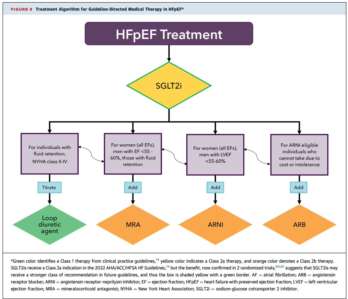 In summary, the pharmacologic Rx for HFpEF starts with SGLT2i: 

+/- loop diuretics 
+/- MRA
+/- ARNI 
+/- ARB (cannot take ARNI)

Will continue with thread # 6 starting from #49: Non pharamcologic Rx and Mx of multiple chronic conditions. 

Sorry for many threads.