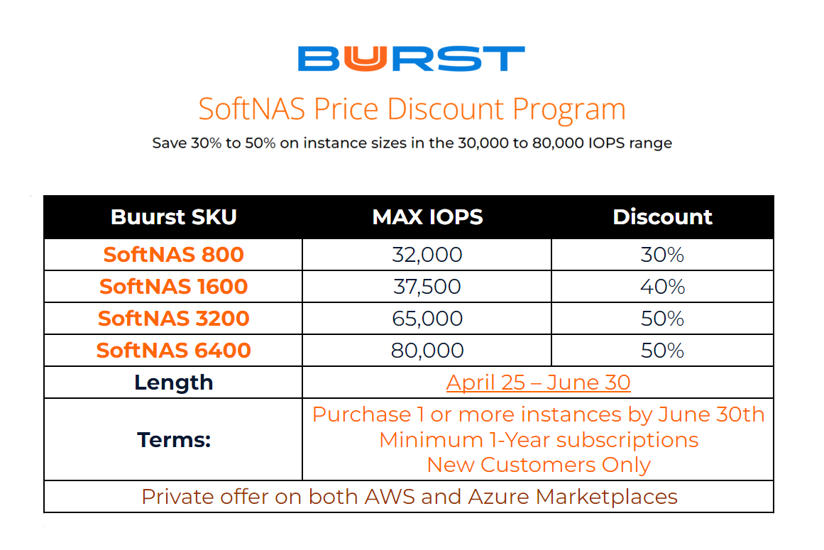 BuurstData's tweet photo. So many stories out there about surprising costs in the #Cloud and from other #Storage providers. To better ease your pain, #Buurst has announced a Price Discount Promotion on mid- and high-end #SoftNAS Instance Sizes... https://t.co/st4ZOCTUGF https://t.co/dKc8zJfmO3