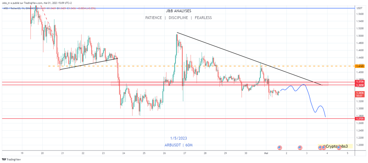CryptoJobs3's tweet photo. $ARB

Bearish 📉 https://t.co/oC3r53WOOM
