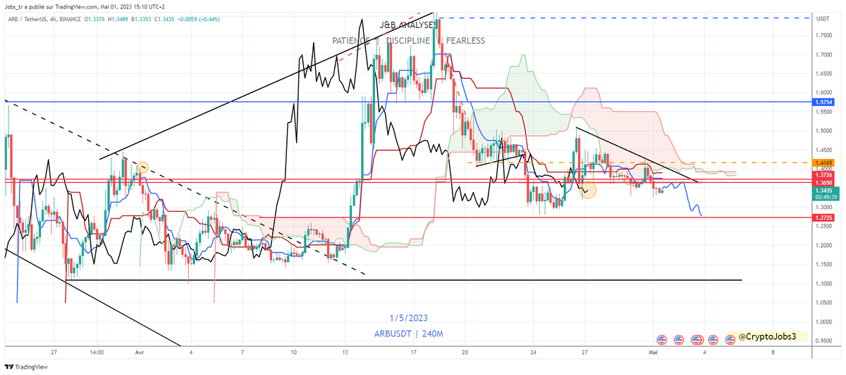 CryptoJobs3's tweet photo. $ARB

Bearish 📉 https://t.co/oC3r53WOOM