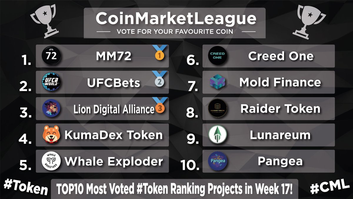 CoinMarketLeague.com (@cml_crypto) on Twitter photo TOP10 Most Voted #Tokens - Week 17 🔥
🥇 #MM72 <a href="/MM72token/">MM72</a>
🥈 #UFCBETS <a href="/UfcBetstoken/">UFCBetsToken</a>
🥉 $LDA <a href="/lionxeco/">LionX</a>
4️⃣ $DKUMA <a href="/OfficialKumaInu/">Kuma Inu Official</a>
5️⃣ $WHEX <a href="/whaleexploder/">Whale Exploder 🐋💥</a>
6️⃣ #CR1 <a href="/creedfinance1/">creedfinance</a>
7️⃣ $MOLD <a href="/moldfinance/">Mold Finance</a>
8️⃣ $RAIDER <a href="/RaiderToken/">Raid Forever 🏴☠️</a>
9️⃣ $LUNR @LunareumFinance
🔟 $PLV <a href="/PangeaLasVegas/">Pangea Las Vegas</a> TOP10 Most Voted #Tokens - Week 17 🔥
🥇 #MM72 <a href="/MM72token/">MM72</a>
🥈 #UFCBETS <a href="/UfcBetstoken/">UFCBetsToken</a>
🥉 $LDA <a href="/lionxeco/">LionX</a>
4️⃣ $DKUMA <a href="/OfficialKumaInu/">Kuma Inu Official</a>
5️⃣ $WHEX <a href="/whaleexploder/">Whale Exploder 🐋💥</a>
6️⃣ #CR1 <a href="/creedfinance1/">creedfinance</a>
7️⃣ $MOLD <a href="/moldfinance/">Mold Finance</a>
8️⃣ $RAIDER <a href="/RaiderToken/">Raid Forever 🏴☠️</a>
9️⃣ $LUNR @LunareumFinance
🔟 $PLV <a href="/PangeaLasVegas/">Pangea Las Vegas</a>