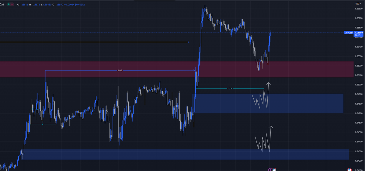 #GBPUSD buy setup. Let see.
