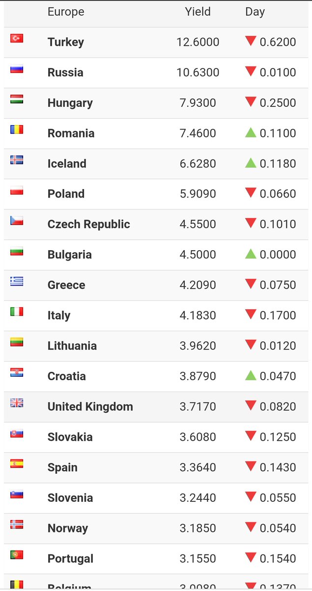 Rentabilidad actual de bonos europeos a 10 años