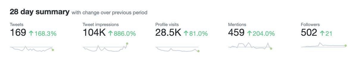 BullFinanceNews's tweet photo. In just one month, such a success story with 169 tweets, over 100,000 impressions, 28,000 profile visits, and 500 followers. Thank you. 🙏

#News #CryptoNews https://t.co/iq22paXk6l