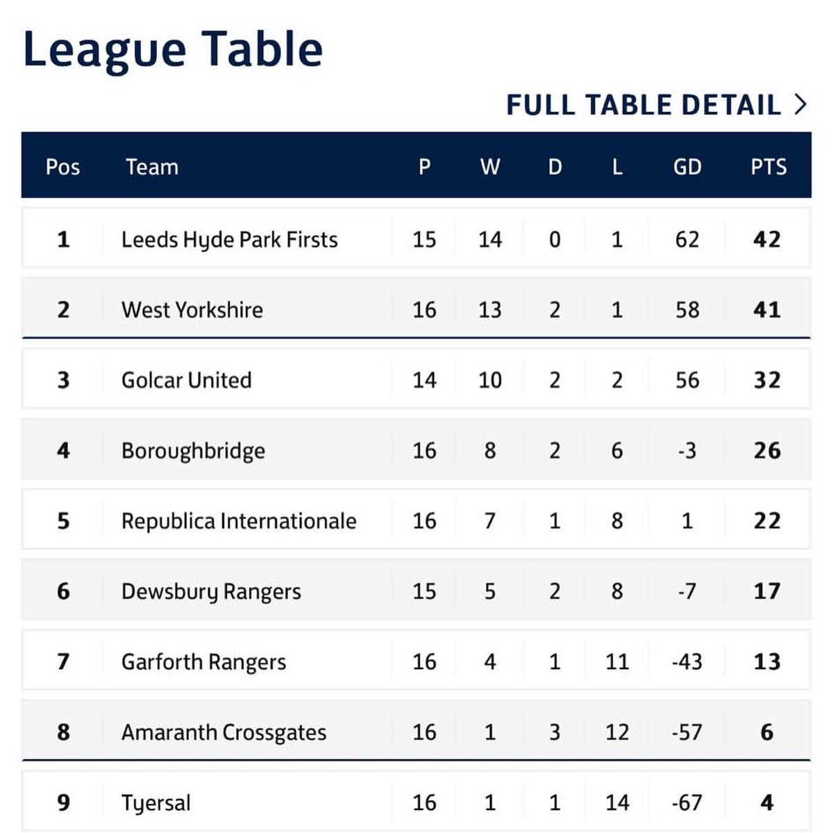 Sunday 30th April: LHPW+FC 1st vs Golcar ⬇️ FT: 4-2 to LHP 👏🎉👏🎉 This result means… our 1st team WON THEIR LEAGUE!!! 🎉 First Division here we come!!! 🎉 POTM - JEN 💙 CPOTM - SADIE 💙