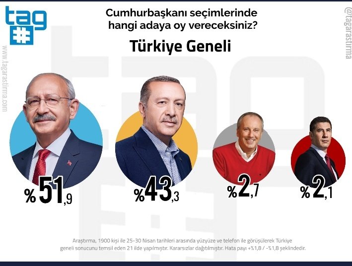 #ilkTurdaTAMAM İnsanları hafife almayacaksın.
 kiminin acısı, 
kiminin bakışı,
 kiminin eli, 
kiminin dili, 
 Kiminin de ahı ağır olur;taşıyamazsın...
G İ D E C E K S İ N 
AZ KALDI....
#sanasöz
#GeliyorGelmekteOlan
<a href="/kilicdarogluk/">Kemal Kılıçdaroğlu</a> <a href="/herkesicinCHP/">CHP 🇹🇷</a>
