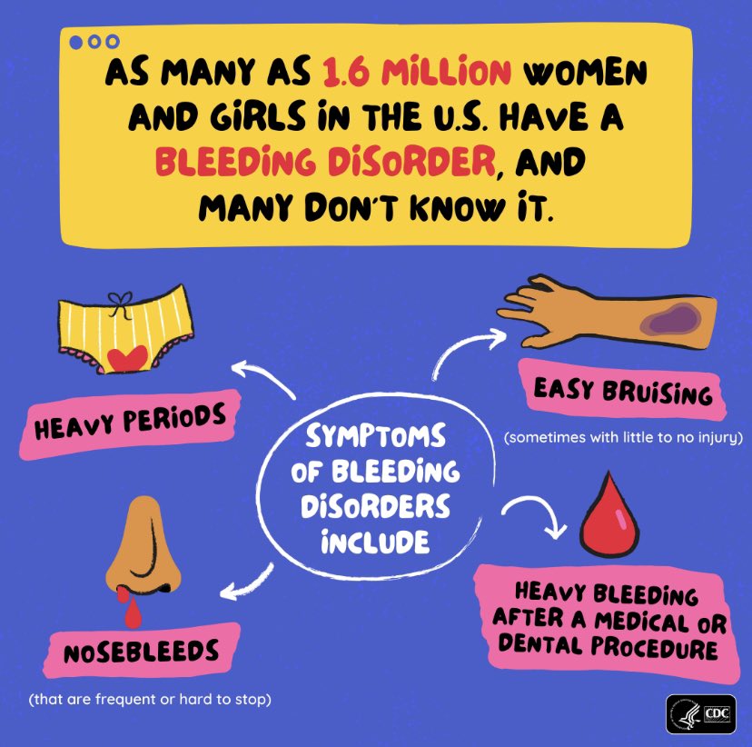 fercorralesmed's tweet photo. If you have a bleeding disorder, it’s better you know so you can get the help you need.
#heavyperiods
#bleedingdisorders https://t.co/j06WZqZILv