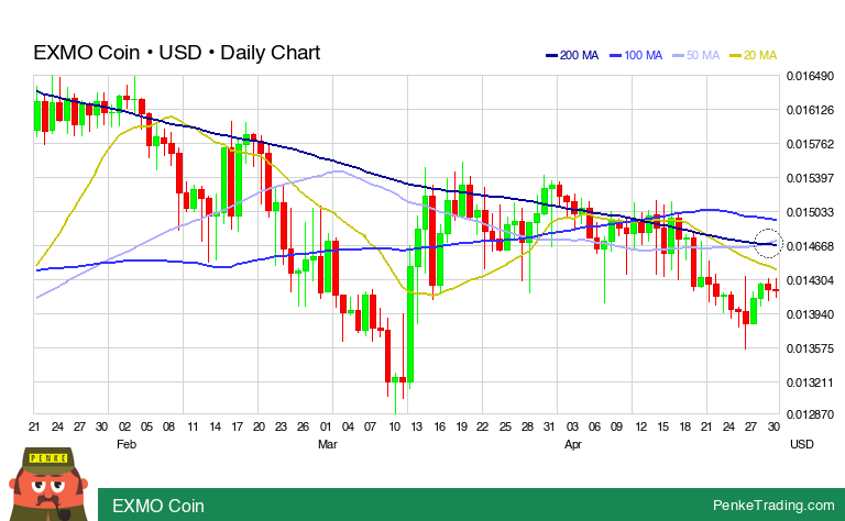 PenkeInvesting's tweet image. I found you a Golden Cross on the daily chart of EXMO Coin.

 $EXM #EXM #goldencross #bullish #crypto #cryptocurrency

penketrading.com/symbols/EXM.CC/