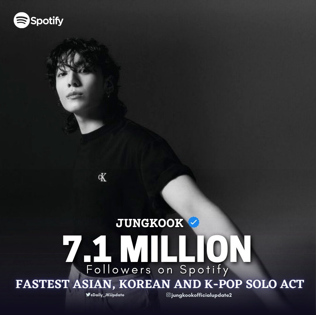 Daily_JKUpdate's tweet photo. [INFO] Jungkook has surpassed 7.1 MILLION followers on Spotify, becoming the "Fastest Asian, Korean &amp; K-pop Solo Act" to reach such milestone in just 444 days! 

#JUNGKOOK #정국 @BTS_twt https://t.co/Sj76FUD7iZ