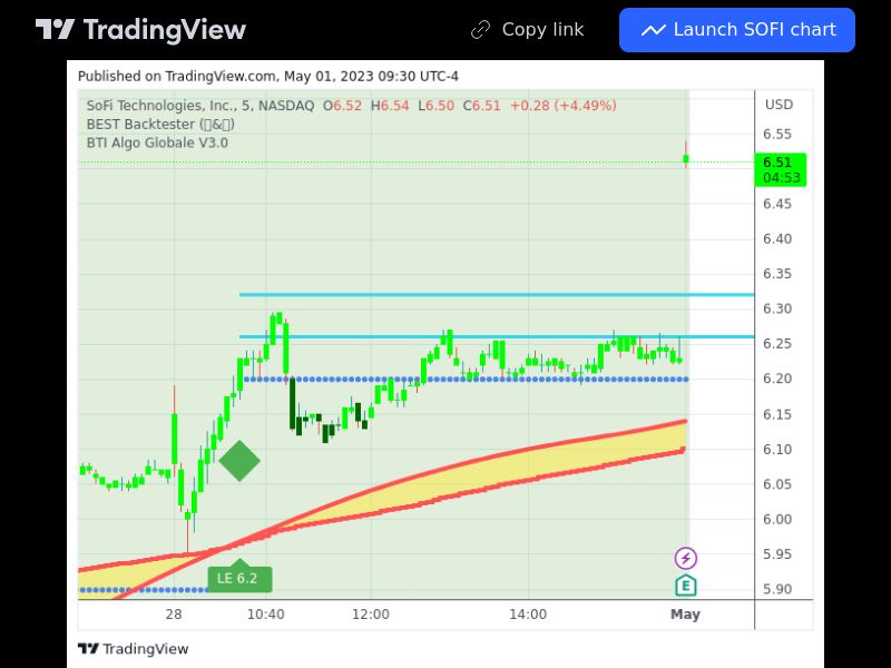 TradingView trade SOFI 5 minutes