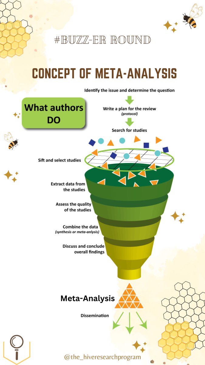 #Research101
From research to insight - A comprehensive guide to #MetaAnalysis: The highest form of #ScientificEvidence! ✨⚕️
instagram.com/p/CrqfVn1o4nN/…
Here's a Glimpse!
Keep Buzzing!🐝🍯

#MedTwitter #HoneyPoints #FOAMed #MedEd #STEM #MedicalStudent #MedicalSchool