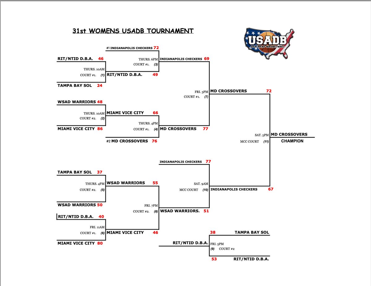 The final results of our 77th Men / 31st Women Annual Tournament! Thank you to all players, coaches, and fans who participated!