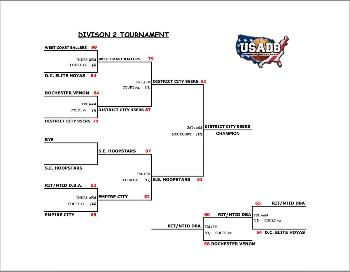 USADeafBball's tweet photo. The final results of our 77th Men / 31st Women Annual Tournament! Thank you to all players, coaches, and fans who participated! https://t.co/uZ3s00Yzvi