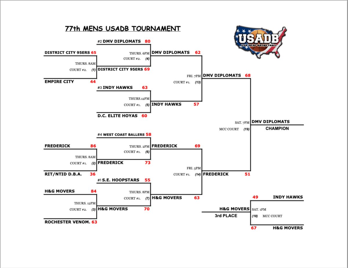 USADeafBball's tweet photo. The final results of our 77th Men / 31st Women Annual Tournament! Thank you to all players, coaches, and fans who participated! https://t.co/uZ3s00Yzvi