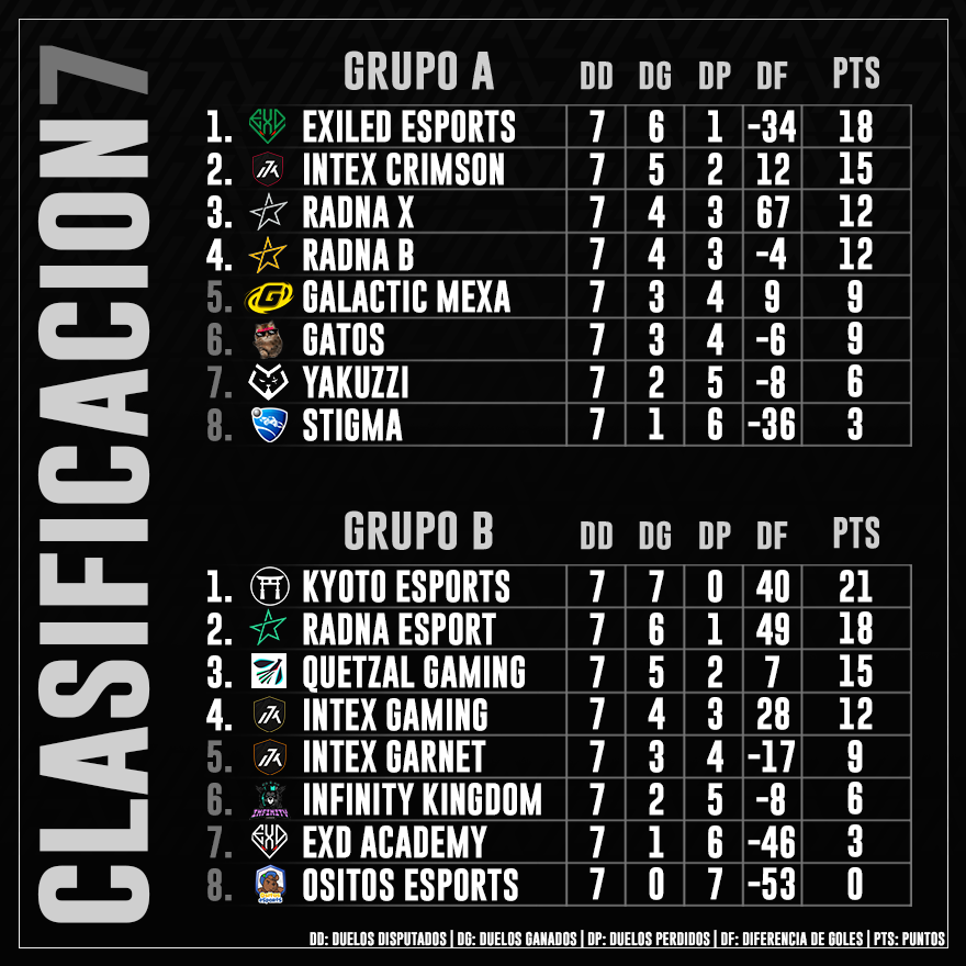 • #IntexChampionshipSeries 🏆

Jornada 7. Estos son los 8 Clasificados a los Play-Offs 🔥