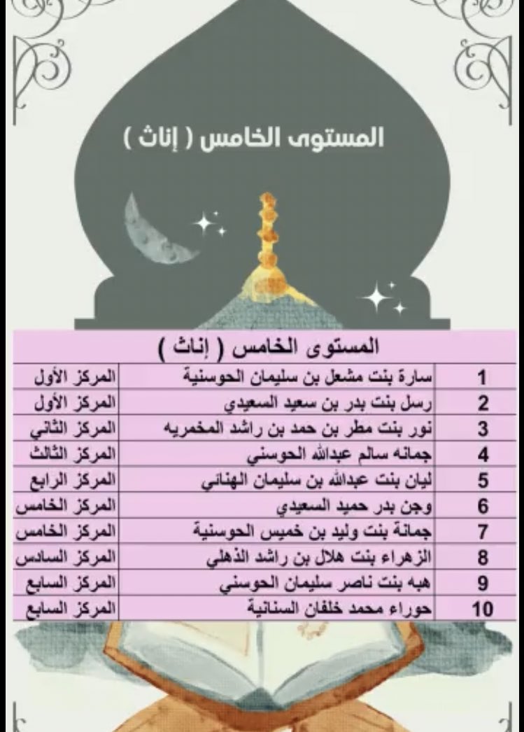 __sh3_m's tweet photo. -اللهم لك الحمد على فضلك وجود كرمك بأن اخترتها وخصصتها من بين عبادك لحفظ آيات من القران الكريم 🤍. 
نسألك يارب أن تنفعها بما علمتها وأن تجعله حُجة لها لا عليها. https://t.co/IdLhihQTFQ