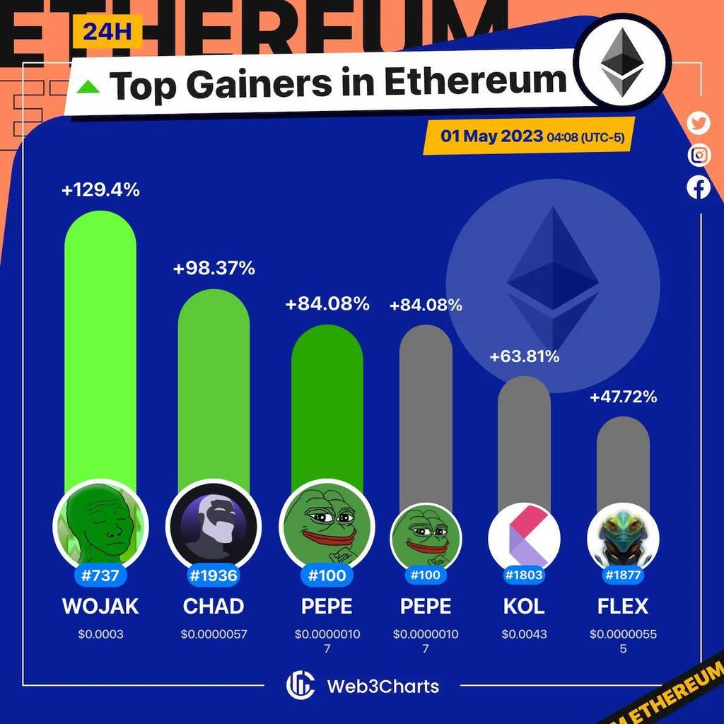 Web3Charts's tweet photo. 1. #Wojak $wojak
2. #ChadCoin $chad
3. #Pepe $pepe
4. #Pepe $pepe
5. #Kollect $kol
6. #FlexMeme $flex

#Ethereum
#Web3ChartsEthereumTopGainer24h https://t.co/zSfl0QEHCn