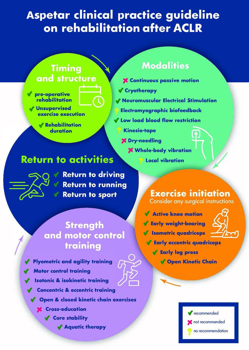 BJSM_BMJ's tweet image. Have you seen the very popular 🔥🔥#Infographic from the #CurrentIssue? 📖

Aspetar&apos;s clinical practice guideline on rehabilitation after ACL reconstruction 

#OpenAccess ➡️ bit.ly/3NrxUx8