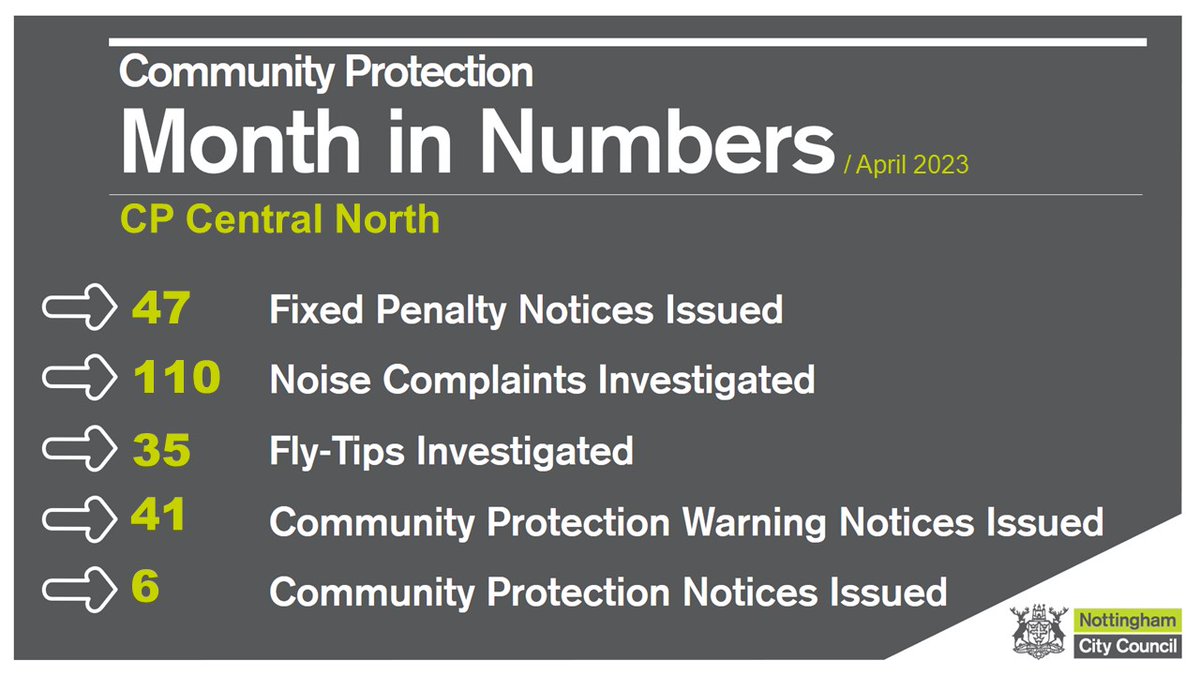 A very busy month for the team. We are here to keep people save and keep the streets tidy.