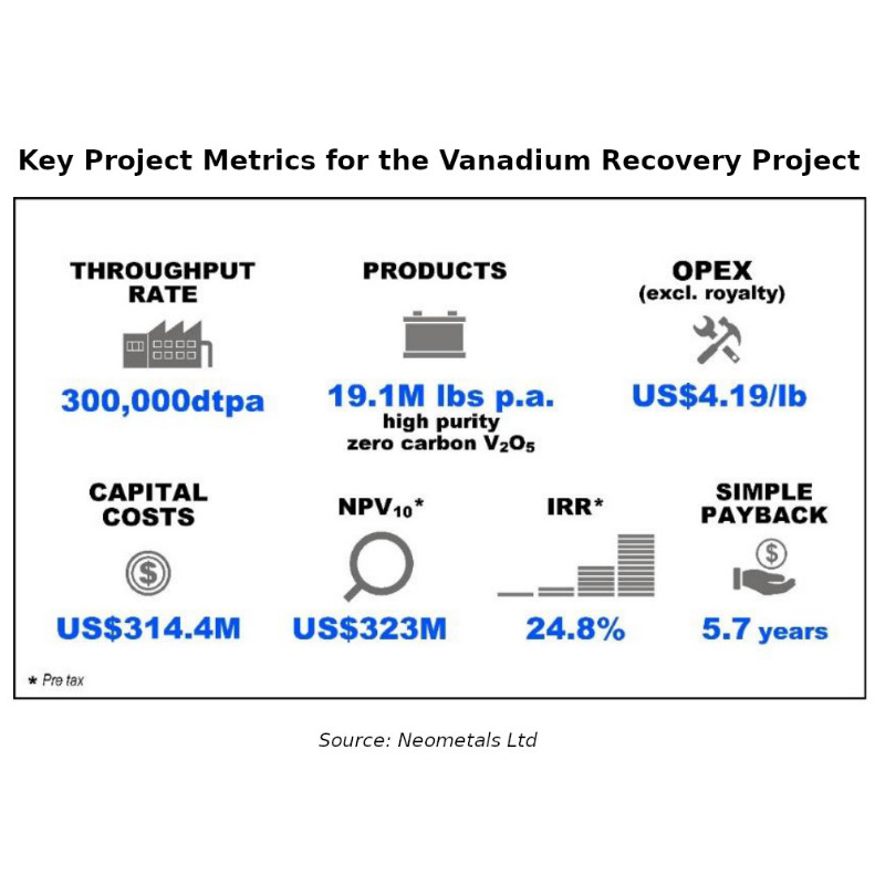 Vanadium_EU's tweet photo. The Vanadium Recovery Project benefits from potentially lowest-quartile operating costs.

#criticalminerals https://t.co/HdexC5u3I5