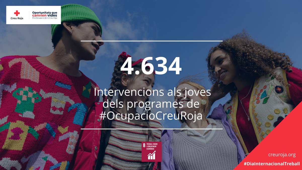 A #OcupacioCreuRoja el 2022 vam atendre prop de 1.500 persones de menys de 30 anys, ajudant-les a millorar la seva ocupabilitat.

La precarietat laboral en aquesta etapa frena el desenvolupament professional, projecte de vida i emancipació. #DiaInternacionalTreball