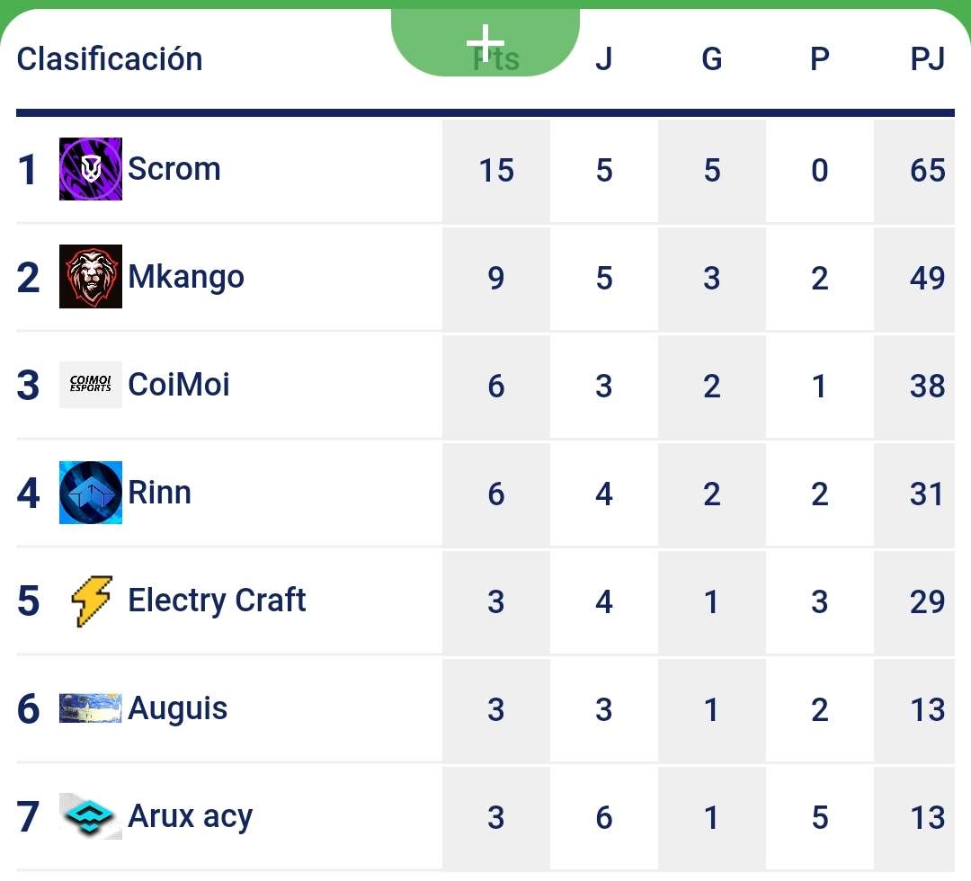 ¡Buenos días! Después del día de ayer  nos posicionamos primeros después de ganarles a #Rinn 13-1 en la liga de <a href="/BlaazeF/">elblaaze</a>