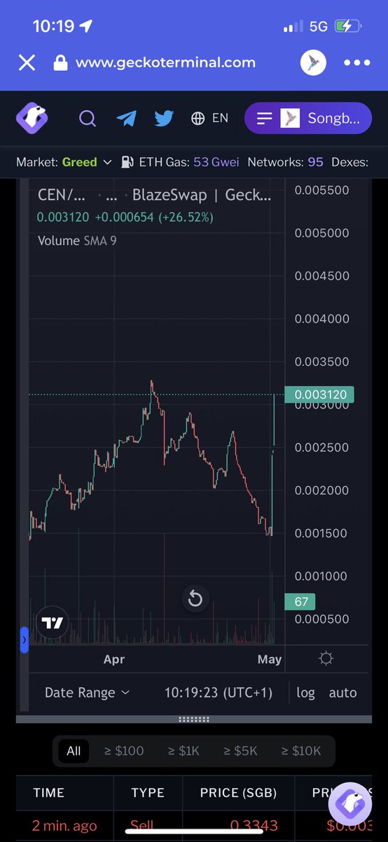 Buyers looking to climb the CEN rich list to claim a larger share of this weeks rewards

Airdrops this Wednesday:

Daily subscriber rewards

CEN token holder rewards (the more you hold the larger the reward)

Bonus CEN paid by ad revenue (the more you hold the larger the reward)