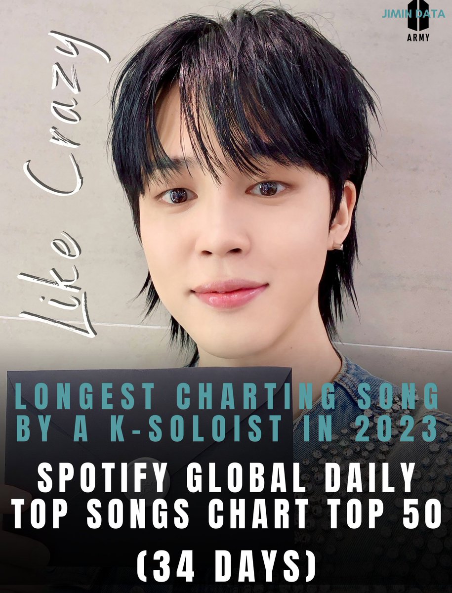 PJM_data's tweet photo. "Like Crazy" currently holds the record for the most number of days inside the top 50 on the Spotify Global Daily Chart by a KPop soloist in 2023 (34) 👏

We need to improve our streaming rates &amp; get back in the top 50 to maintain the record

Run your playlists, stream properly💪 https://t.co/HEaHUBkkWs